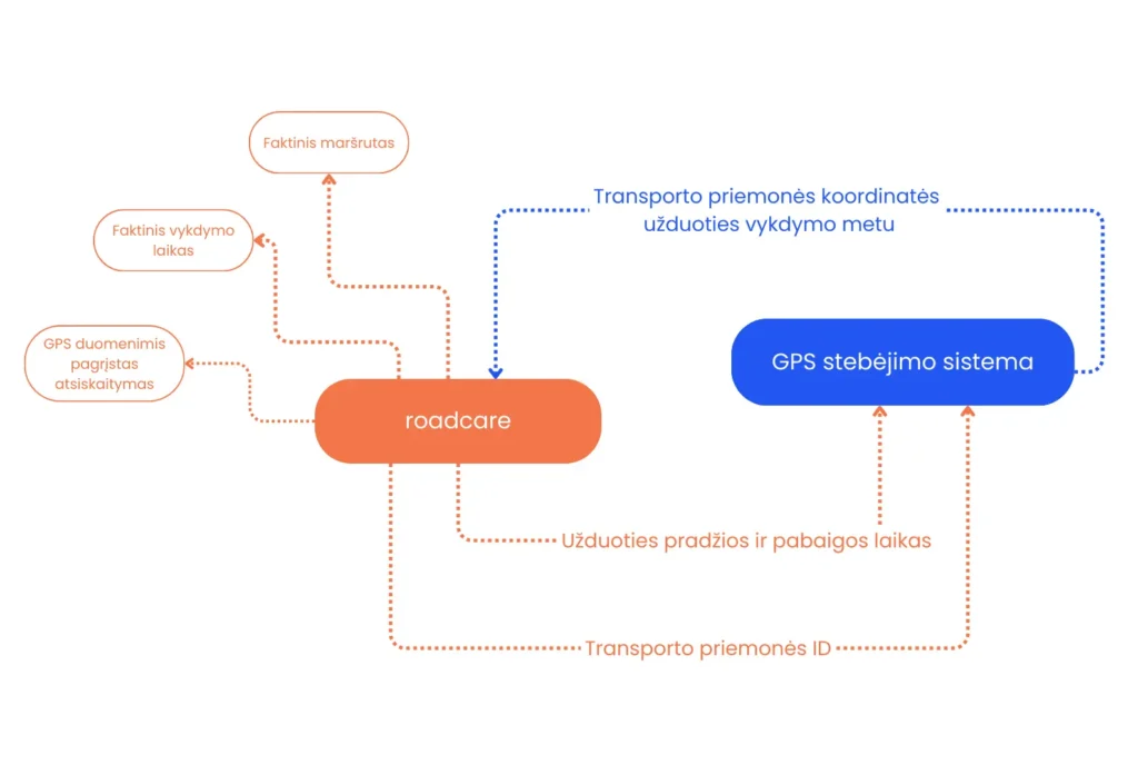 roadcare ir GPS stebėjimo sistemos integracijos schema